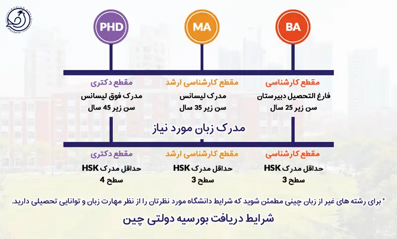 شرایط دریافت بورسیه دولتی چین